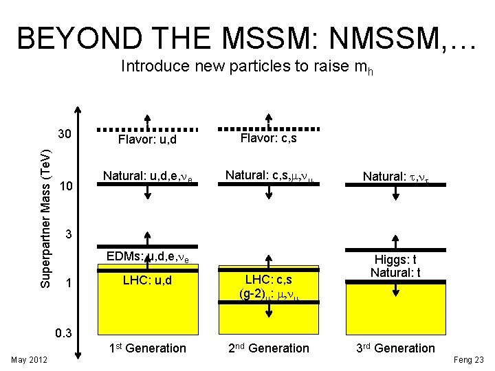 BEYOND THE MSSM: NMSSM, … Introduce new particles to raise mh Superpartner Mass (Te.