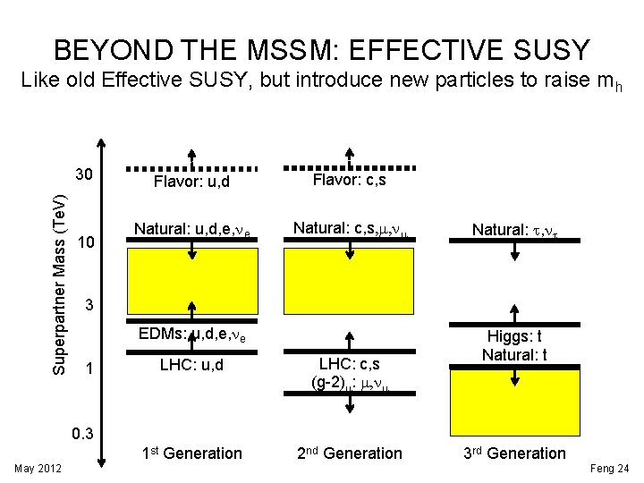 BEYOND THE MSSM: EFFECTIVE SUSY Like old Effective SUSY, but introduce new particles to