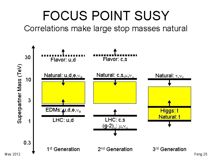 FOCUS POINT SUSY Correlations make large stop masses natural Superpartner Mass (Te. V) 30