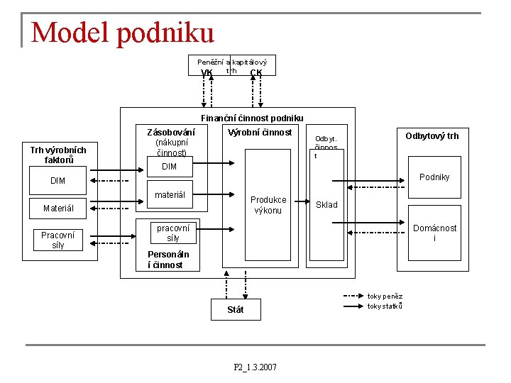 Model podniku Peněžní a kapitálový trh VK CK Finanční činnost podniku Trh výrobních faktorů