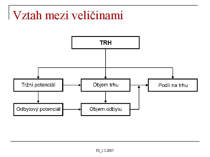 Vztah mezi veličinami P 2_1. 3. 2007 