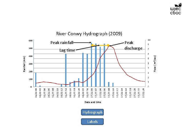 River Conwy Hydrograph (2009) 600 Peak discharge Lag time 400 Flow ( m 3/sec)