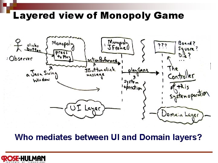 Layered view of Monopoly Game Who mediates between UI and Domain layers? 