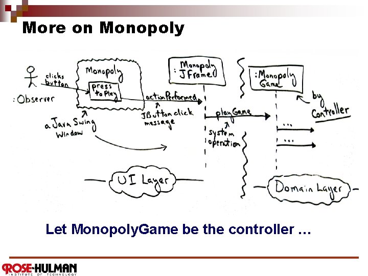 More on Monopoly Let Monopoly. Game be the controller … 