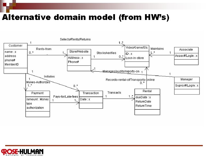 Alternative domain model (from HW’s) 