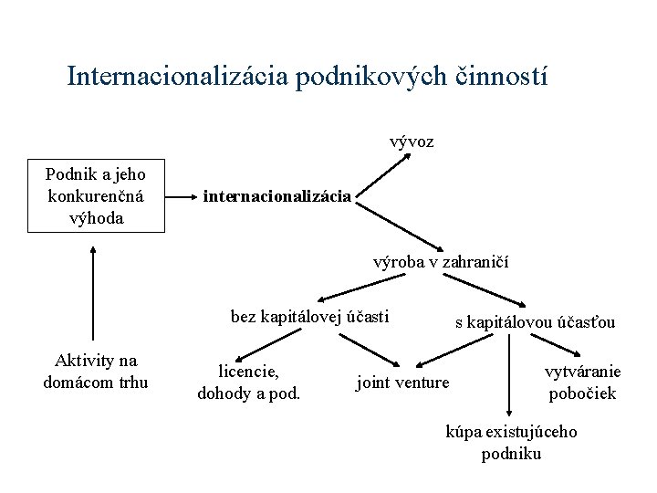 Internacionalizácia podnikových činností vývoz Podnik a jeho konkurenčná výhoda internacionalizácia výroba v zahraničí bez