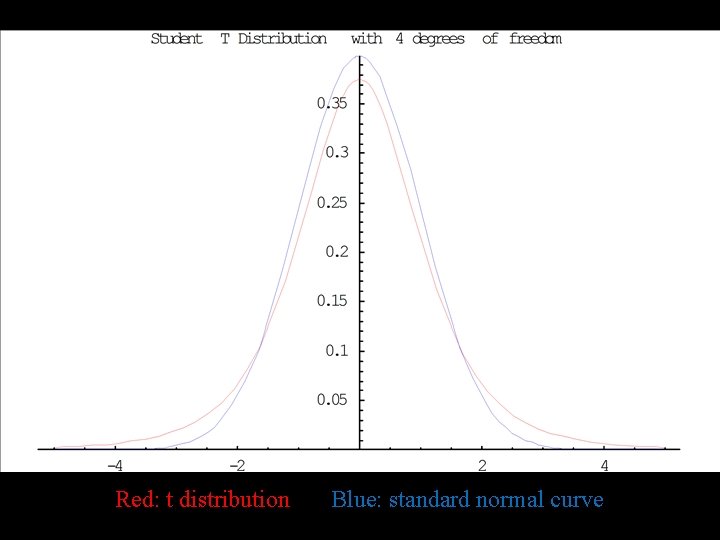 Red: t distribution Blue: standard normal curve 