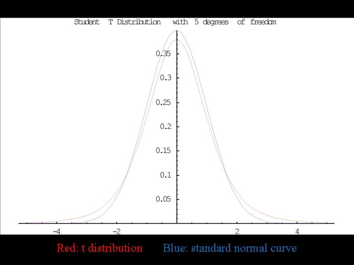 Red: t distribution Blue: standard normal curve 