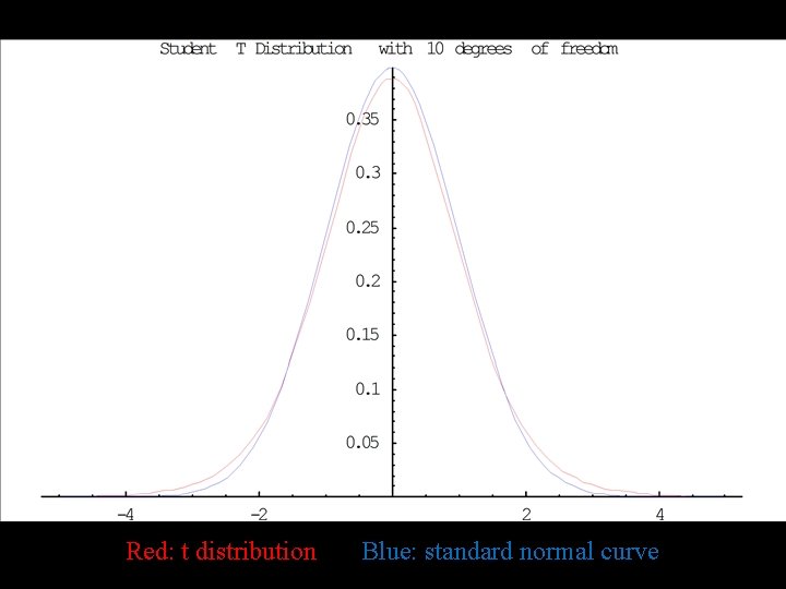 Red: t distribution Blue: standard normal curve 