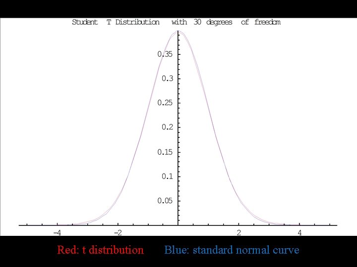 Red: t distribution Blue: standard normal curve 
