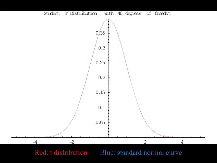 Red: t distribution Blue: standard normal curve 