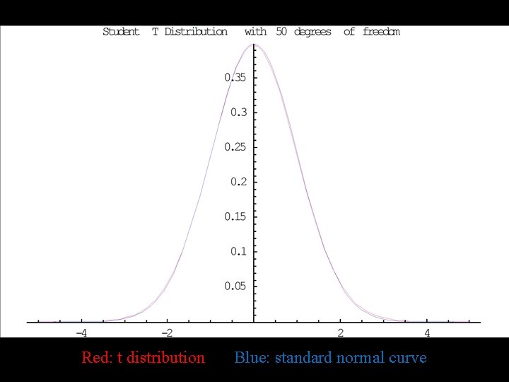 Red: t distribution Blue: standard normal curve 