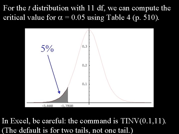 For the t distribution with 11 df, we can compute the critical value for