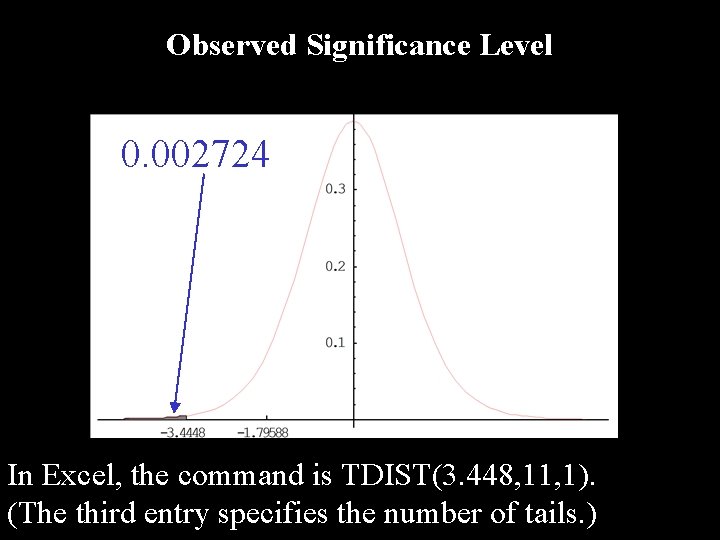 Observed Significance Level 0. 002724 In Excel, the command is TDIST(3. 448, 11, 1).