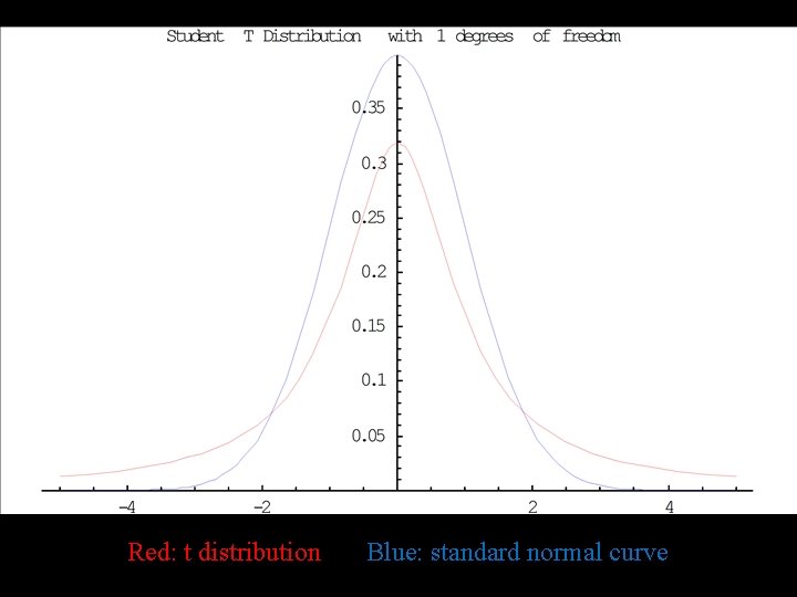 Red: t distribution Blue: standard normal curve 