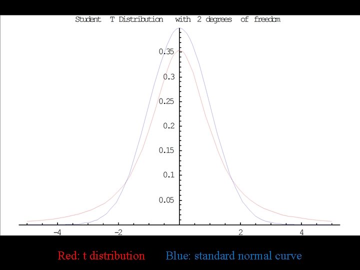 Red: t distribution Blue: standard normal curve 