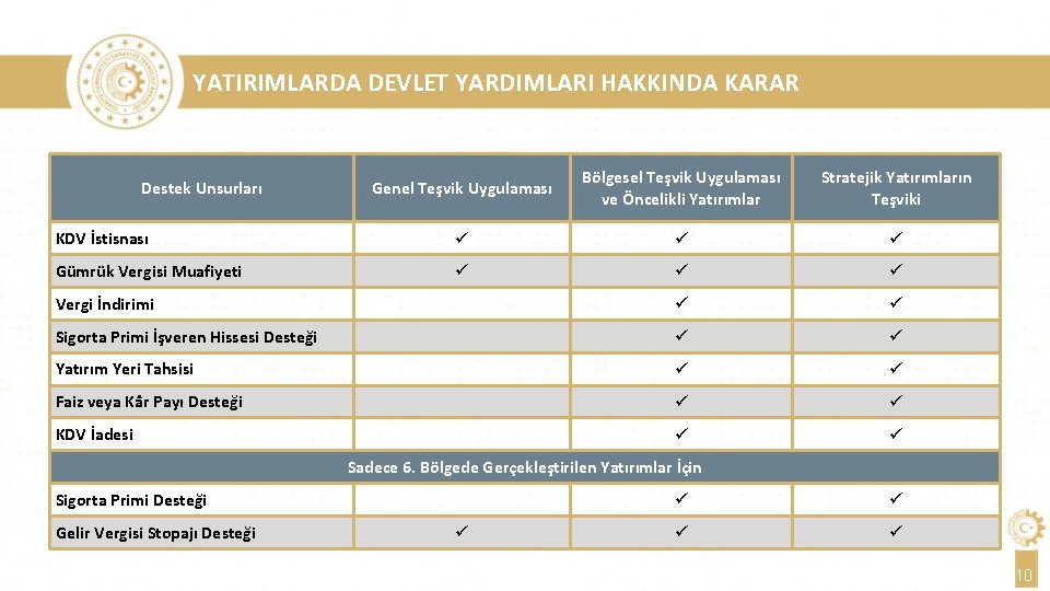 YATIRIMLARDA DEVLET YARDIMLARI HAKKINDA KARAR Genel Teşvik Uygulaması Bölgesel Teşvik Uygulaması ve Öncelikli Yatırımlar