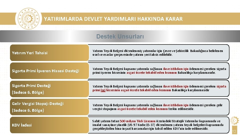 YATIRIMLARDA DEVLET YARDIMLARI HAKKINDA KARAR Destek Unsurları Yatırım Yeri Tahsisi Yatırım Teşvik Belgesi düzenlenmiş