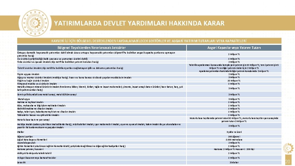 YATIRIMLARDA DEVLET YARDIMLARI HAKKINDA KARAR KAYSERİ İLİ İÇİN BÖLGESEL DESTEKLERDEN FAYDALANABİLECEK SEKTÖRLER VE ASGARİ