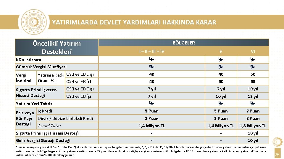 YATIRIMLARDA DEVLET YARDIMLARI HAKKINDA KARAR Öncelikli Yatırım Destekleri BÖLGELER I – III – IV