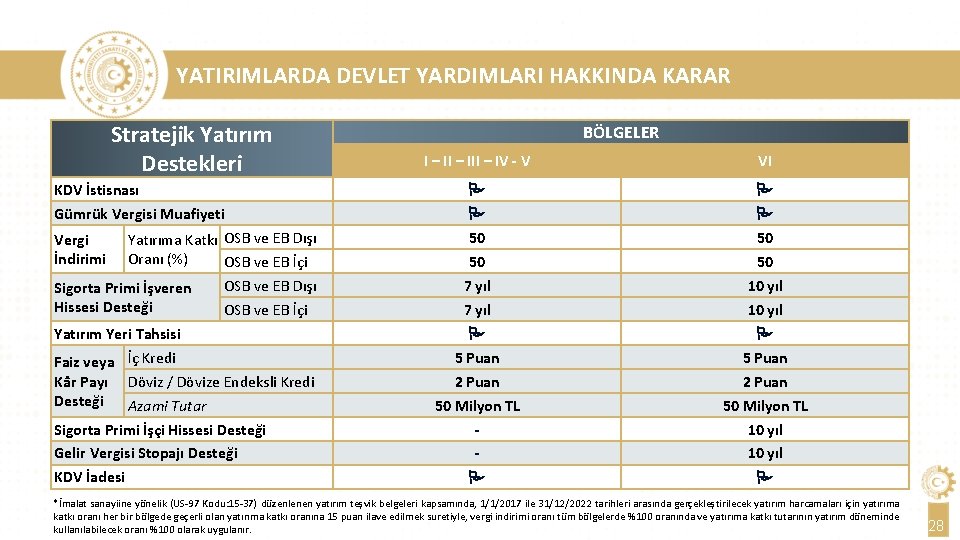 YATIRIMLARDA DEVLET YARDIMLARI HAKKINDA KARAR Stratejik Yatırım Destekleri KDV İstisnası Gümrük Vergisi Muafiyeti Vergi