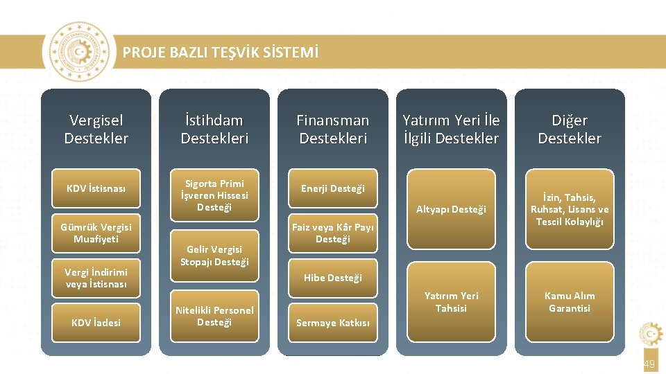 PROJE BAZLI TEŞVİK SİSTEMİ Vergisel Destekler İstihdam Destekleri Finansman Destekleri KDV İstisnası Sigorta Primi