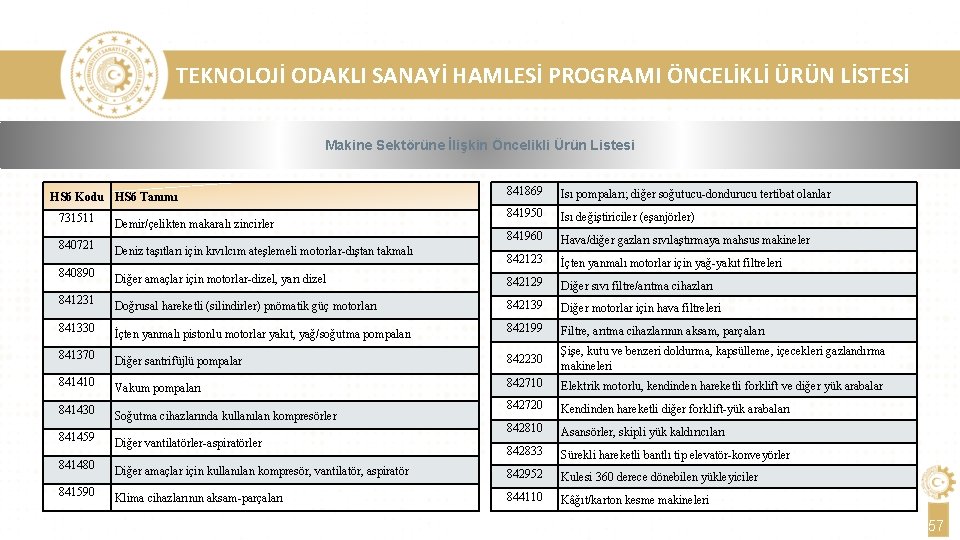 TEKNOLOJİ ODAKLI SANAYİ HAMLESİ PROGRAMI ÖNCELİKLİ ÜRÜN LİSTESİ Makine Sektörüne İlişkin Öncelikli Ürün Listesi