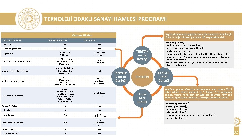 TEKNOLOJİ ODAKLI SANAYİ HAMLESİ PROGRAMI Program kapsamında aşağıdaki AR-GE harcamalarının KOBİ’ler için yüzde 75’i,