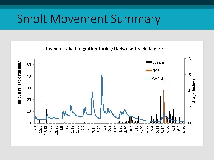 40 Jonive TCR GVC stage 30 4 20 10 2 0 0 Stage (inches)