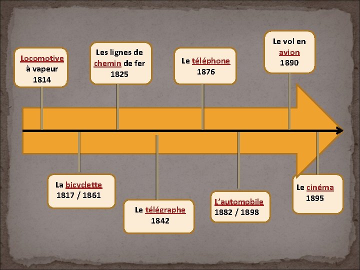 Locomotive à vapeur 1814 Les lignes de chemin de fer 1825 Le téléphone 1876