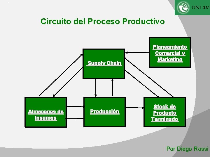 : Circuito del Proceso Productivo Supply Chain Almacenes de Insumos Producción Planeamiento Comercial y