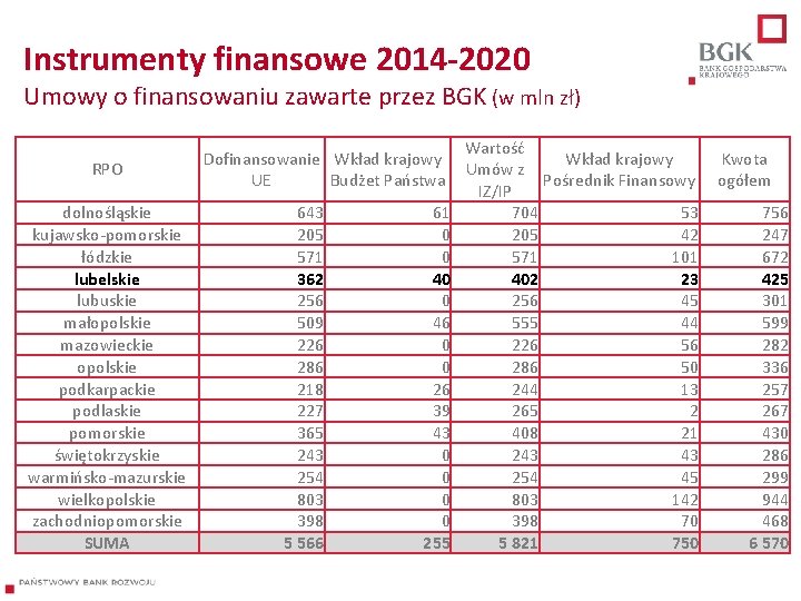 Instrumenty finansowe 2014 -2020 Umowy o finansowaniu zawarte przez BGK (w mln zł) RPO