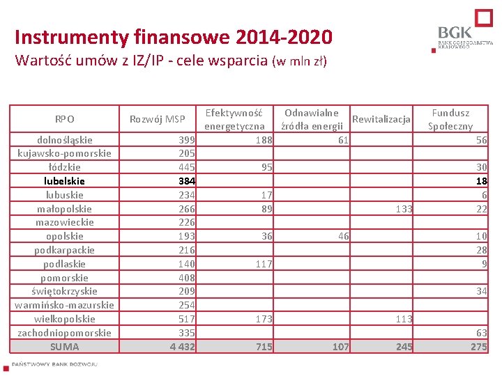 Instrumenty finansowe 2014 -2020 Wartość umów z IZ/IP - cele wsparcia (w mln zł)