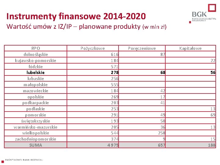 Instrumenty finansowe 2014 -2020 Wartość umów z IZ/IP – planowane produkty (w mln zł)