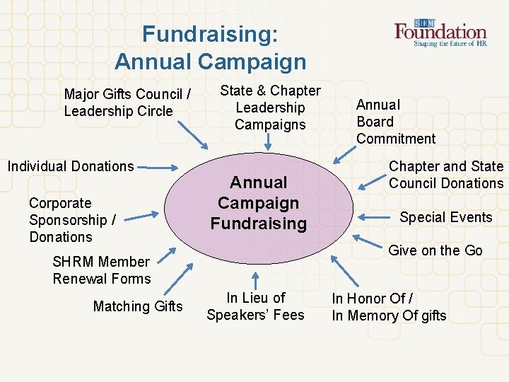 Fundraising: Annual Campaign Major Gifts Council / Leadership Circle Individual Donations Corporate Sponsorship /