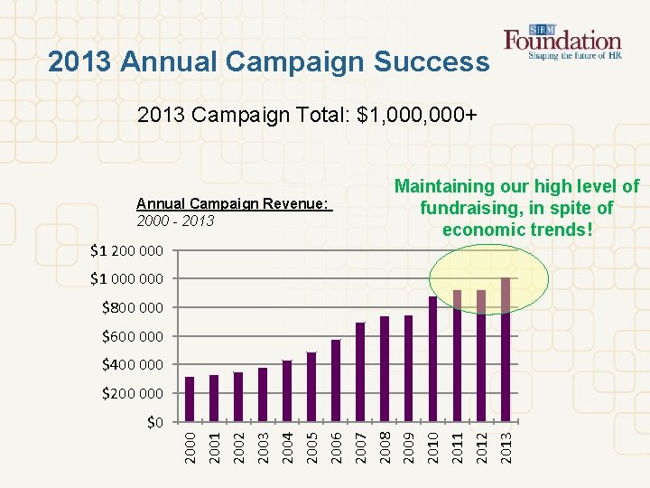 2013 Annual Campaign Success 2013 Campaign Total: $1, 000+ Annual Campaign Revenue: 2000 -