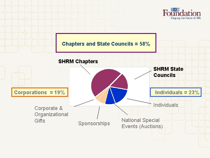 Chapters and State Councils = 58% SHRM Chapters SHRM State Councils Corporations = 19%