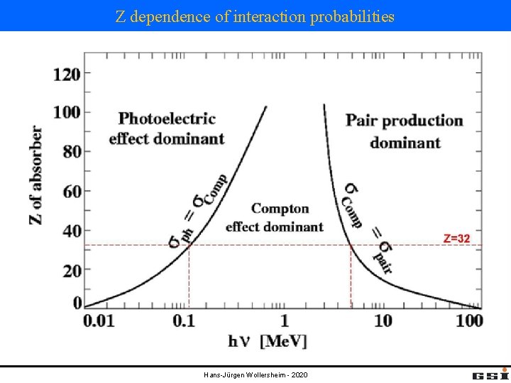 Z dependence of interaction probabilities Hans-Jürgen Wollersheim - 2020 