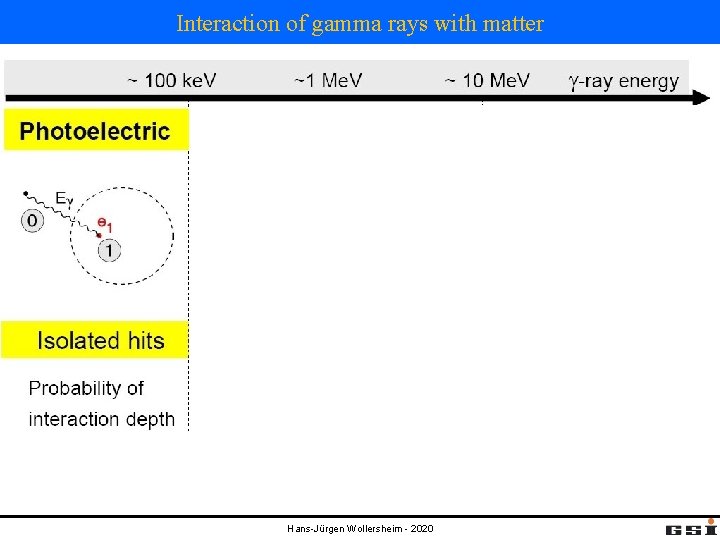 Interaction of gamma rays with matter Hans-Jürgen Wollersheim - 2020 