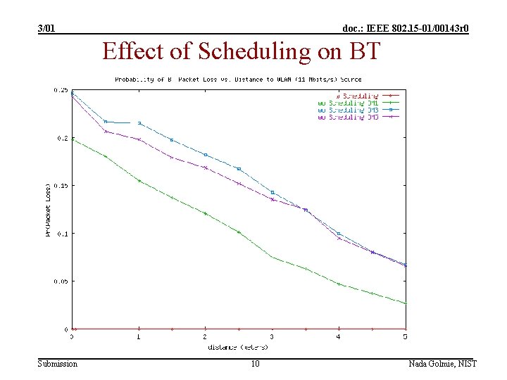 3/01 doc. : IEEE 802. 15 -01/00143 r 0 Effect of Scheduling on BT