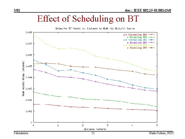 3/01 doc. : IEEE 802. 15 -01/00143 r 0 Effect of Scheduling on BT