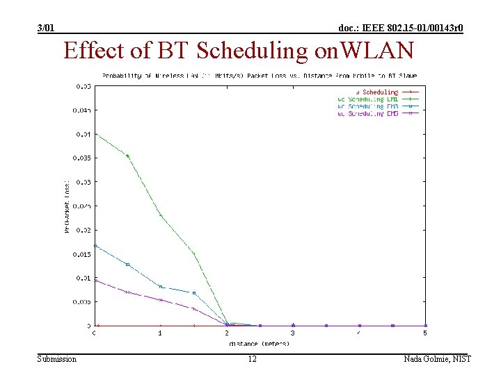 3/01 doc. : IEEE 802. 15 -01/00143 r 0 Effect of BT Scheduling on.