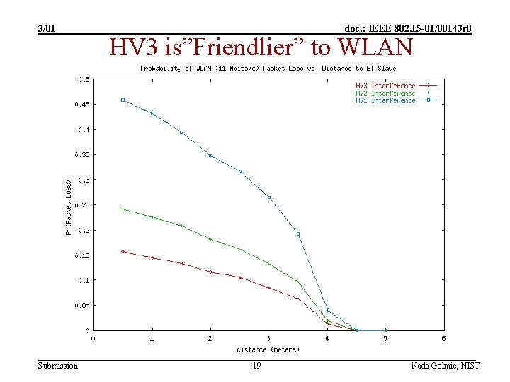 3/01 Submission doc. : IEEE 802. 15 -01/00143 r 0 HV 3 is”Friendlier” to