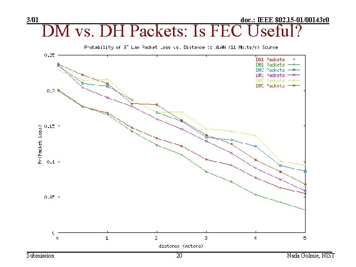 3/01 doc. : IEEE 802. 15 -01/00143 r 0 DM vs. DH Packets: Is