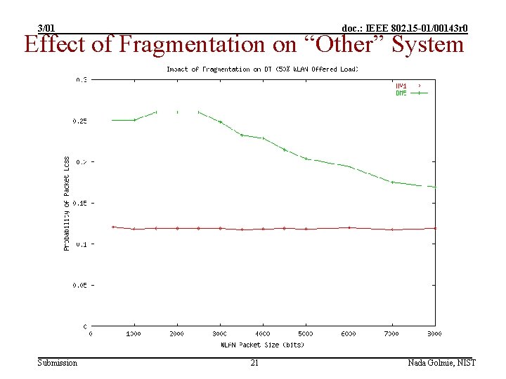 3/01 doc. : IEEE 802. 15 -01/00143 r 0 Effect of Fragmentation on “Other”