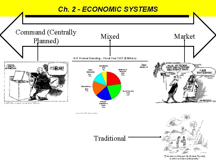 Ch. 2 - ECONOMIC SYSTEMS Command (Centrally Planned) Mixed Traditional Market 