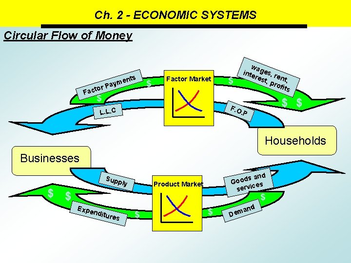 Ch. 2 - ECONOMIC SYSTEMS Circular Flow of Money ents ym r Pa acto