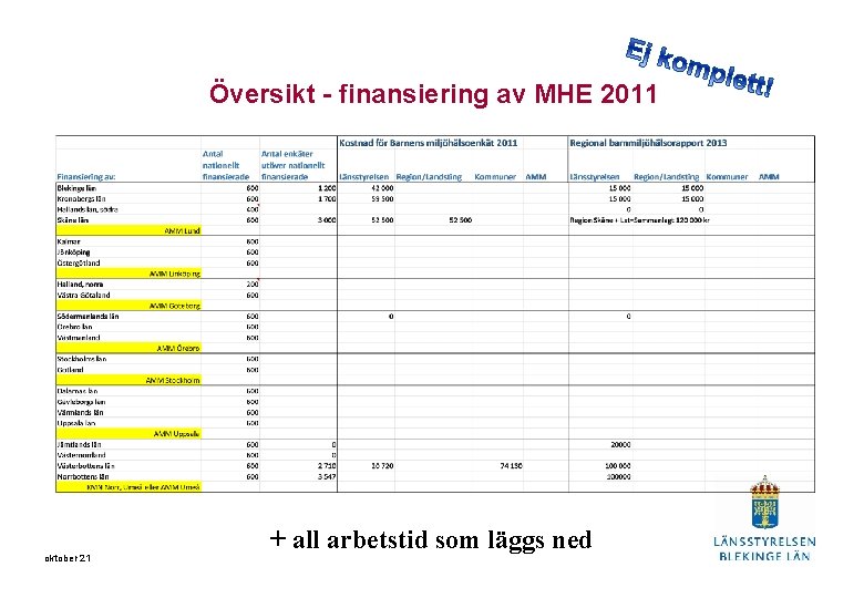 Översikt - finansiering av MHE 2011 oktober 21 + all arbetstid som läggs ned