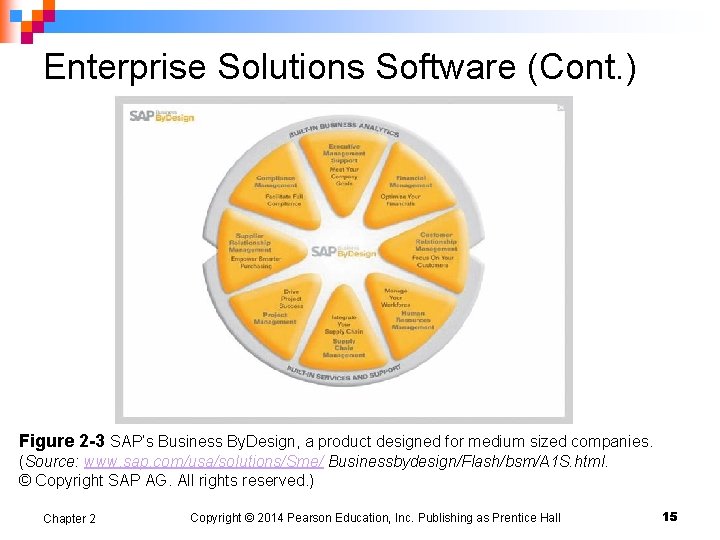 Enterprise Solutions Software (Cont. ) Figure 2 -3 SAP’s Business By. Design, a product