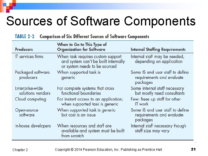 Sources of Software Components Chapter 2 Copyright © 2014 Pearson Education, Inc. Publishing as